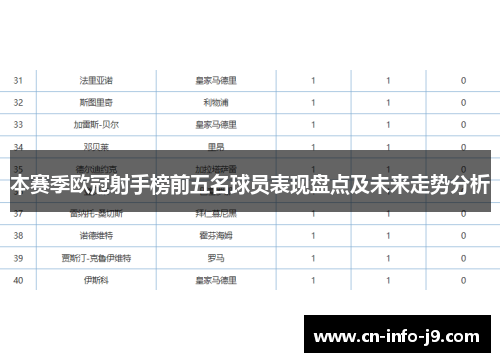 本赛季欧冠射手榜前五名球员表现盘点及未来走势分析 本赛季欧冠射手榜前五名球员表现盘点及未来走势分析